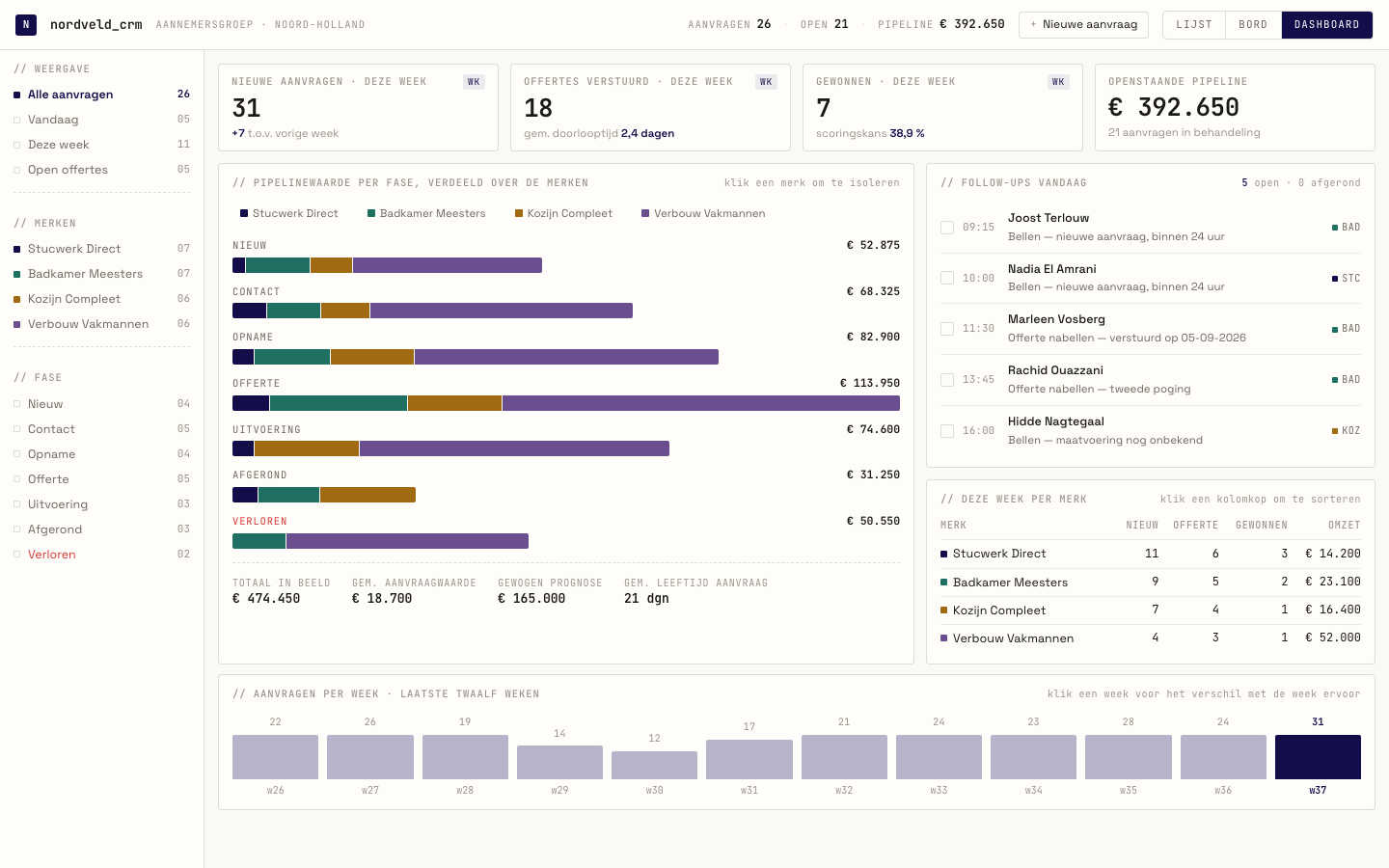 The Aannemers CRM dashboard: pipeline value per stage split by brand, the follow-ups due today, a per-brand table for the week, and twelve weeks of enquiries